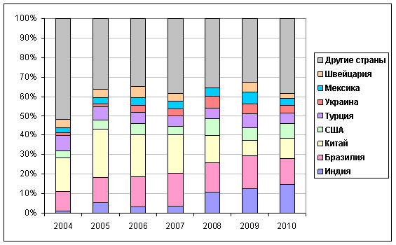 Распределение экспорта удобрений из РФ по основным странам-получателям, 2004–2010 гг., %.